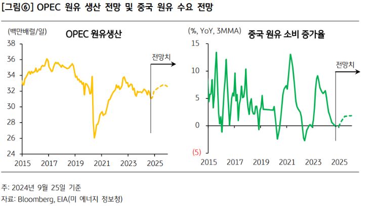 opec 원유 생산 전망 및 중국 '원유' 수요 전망을 보여주는 자료.